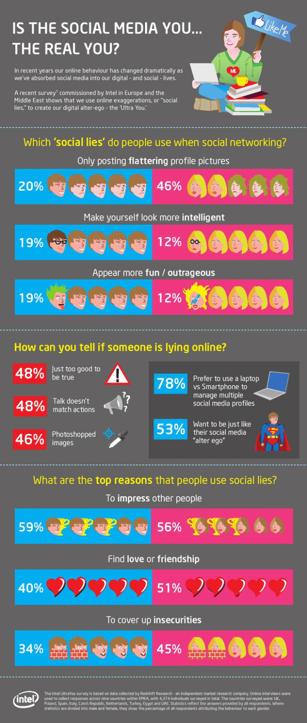 Is the Social Media You the Real You?
