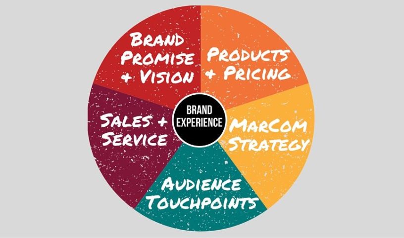 The Brand Integrity Equation